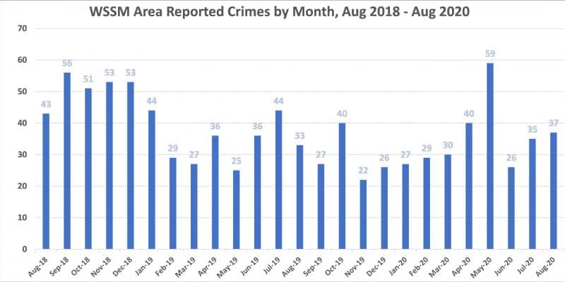 Chart showing reported crimes in the WSSM area by month
