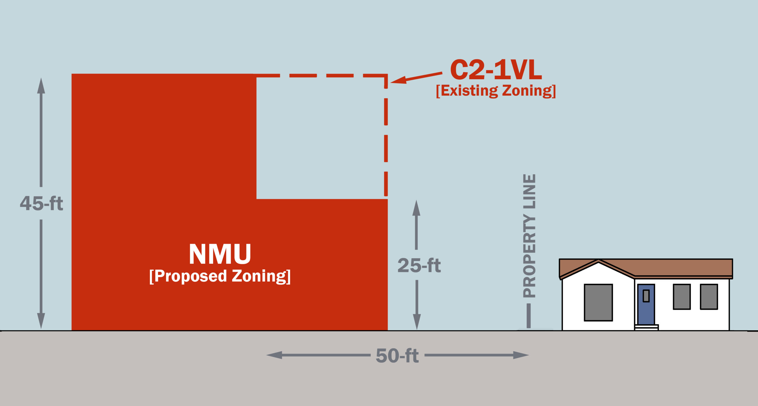 “Mixed-Use Corridor” concept for Pico Boulevard